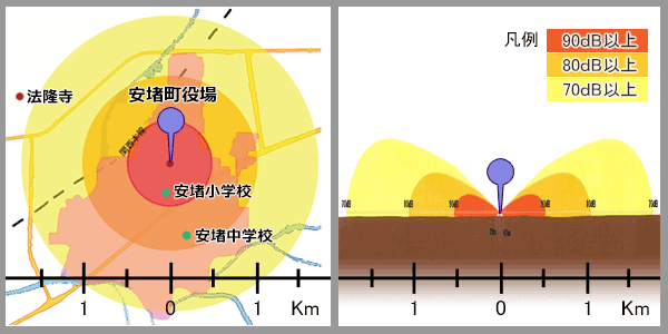 音達シミュレーション結果（左：平面、右：断面） 安堵町全域をカバー