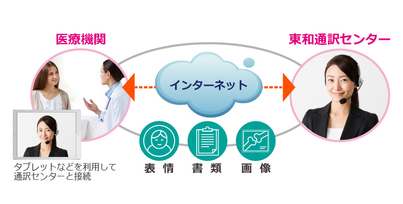 医療通訳 遠隔サービス「Medi-Way」。タブレット端末を活用した「ビデオ通訳」で逐次通訳を提供。遠隔地であっても、映像でつながることにより、表情や身振り手振り、書類、写真なども確認しながらの通訳を実現。