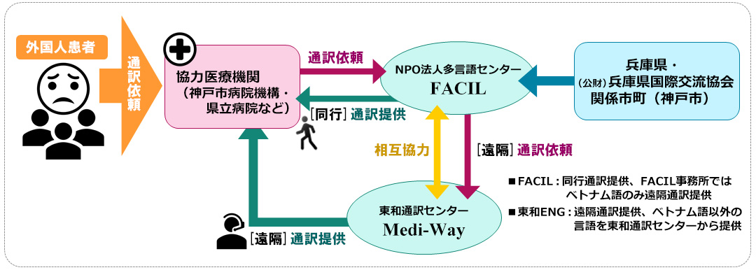 (公財)兵庫県国際交流協会　「平成30年度　医療機関における外国人患者受入環境整備助成事業」