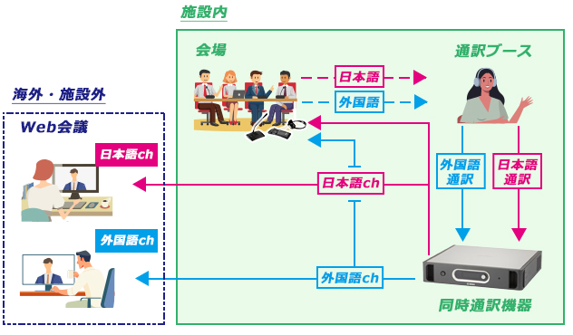 通訳音声配信