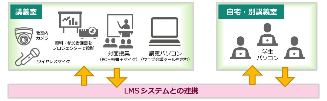 授業デジタル化の図