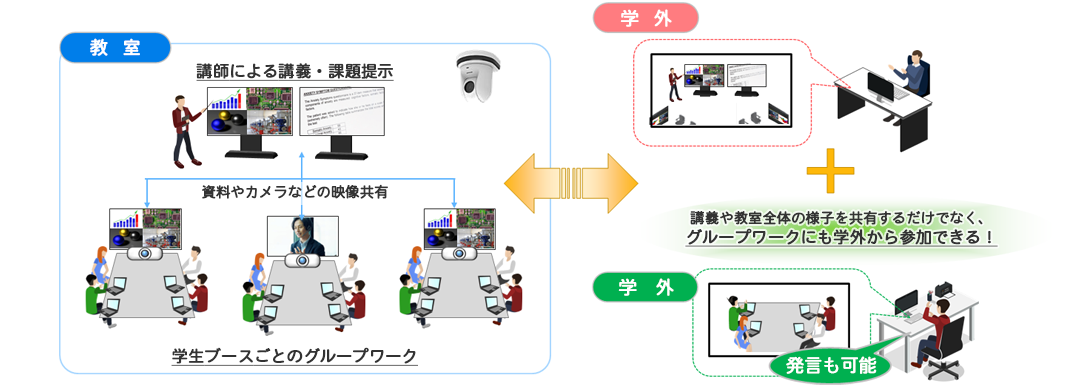 学生主体の学修機会を逃さないハイフレックス型グループワークを実現