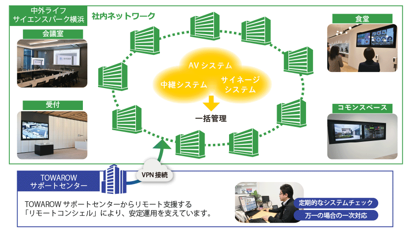 システムがネットワークでつながり一括サポート