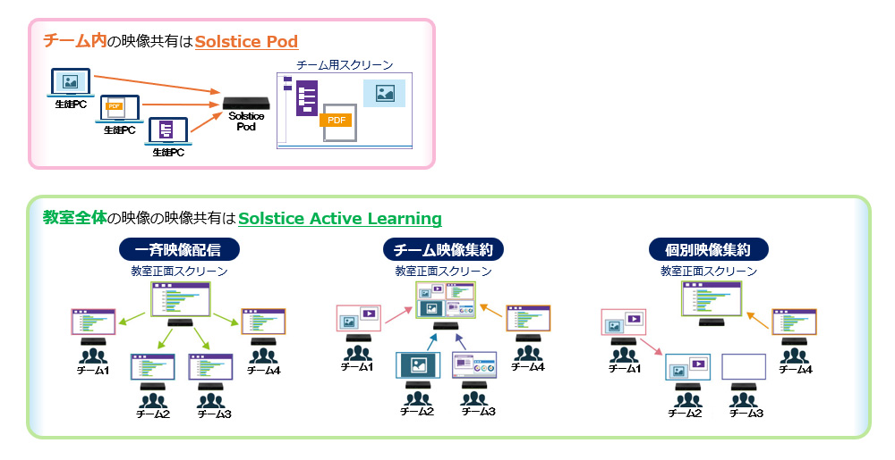 Solstice Podイメージ図