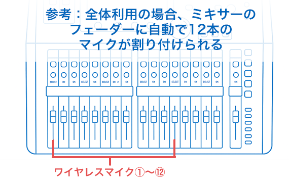 各利用パターンに合わせて自動的にミキサーのフェーダーを割り当てる