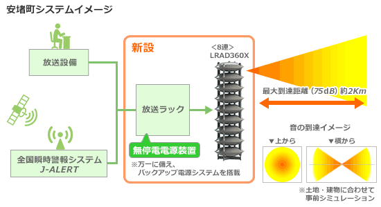 安堵町システムイメージ