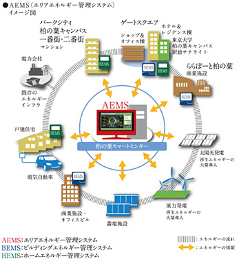  柏の葉  スマートセンターが行うエネルギー管理イメージ図