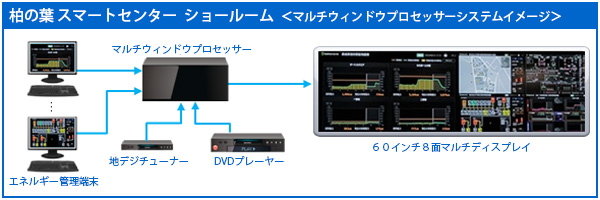 柏の葉 スマートセンター　ショールーム　<マルチウィンドウプロセッサーシステムイメージ>