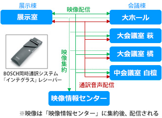 音声・映像の流れ