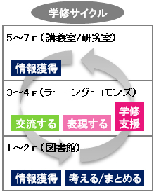 大学教育棟2014 コンセプト