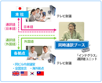 遠隔同時通訳システム