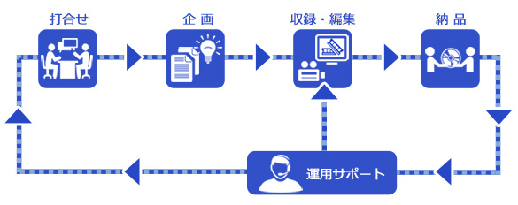 制作フロー