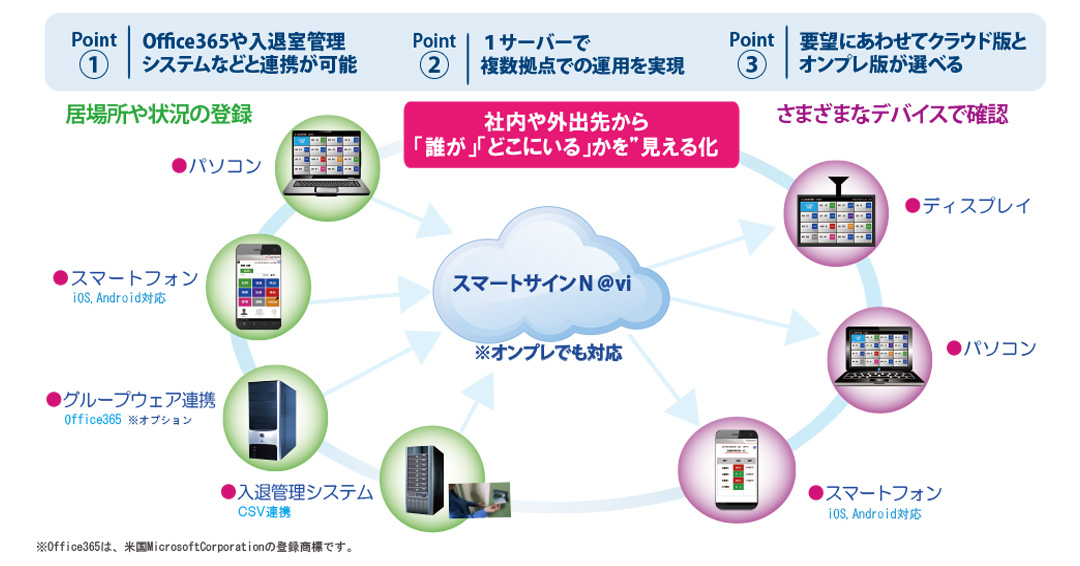 確認すべき情報や利用できるアプリケーションに、すぐにアクセス！