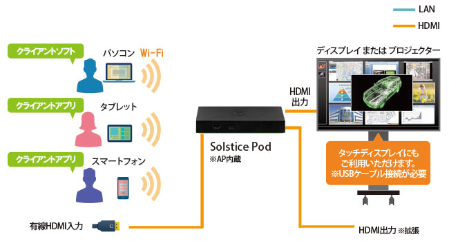 最小構成・内蔵アクセスポイント利用