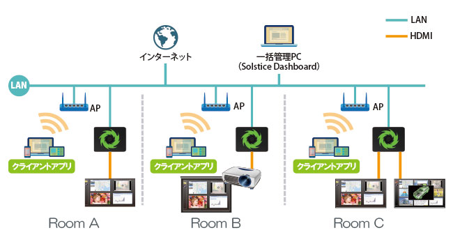 複数構成・既存ネットワーク利用