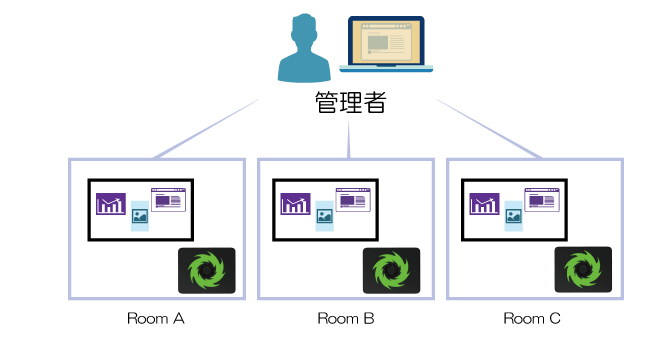 管理者による一括管理