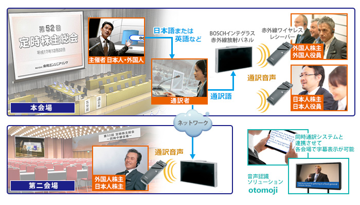 株主総会同時通訳システム利用イメージ