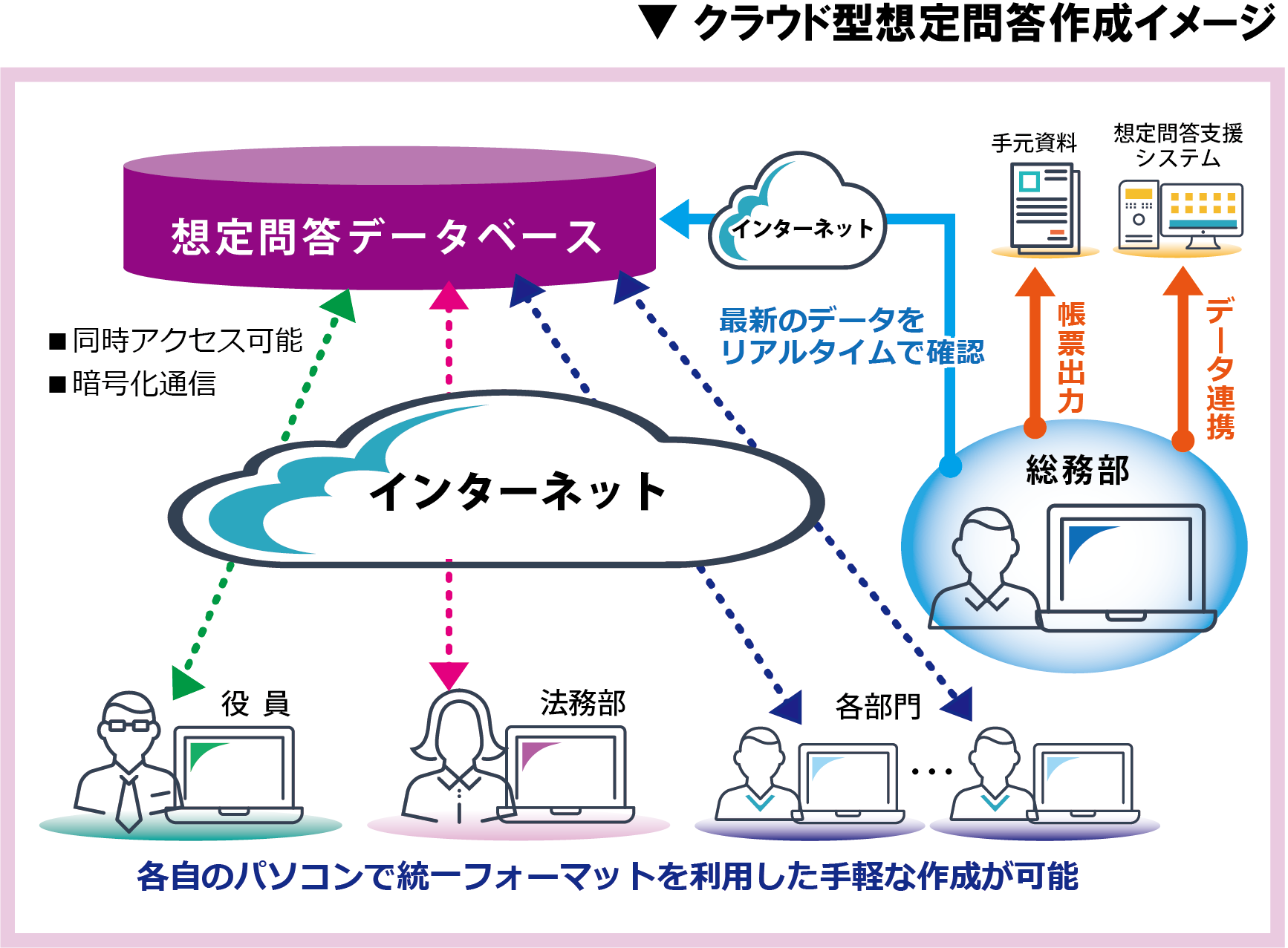 クラウド型想定問答作成イメージ