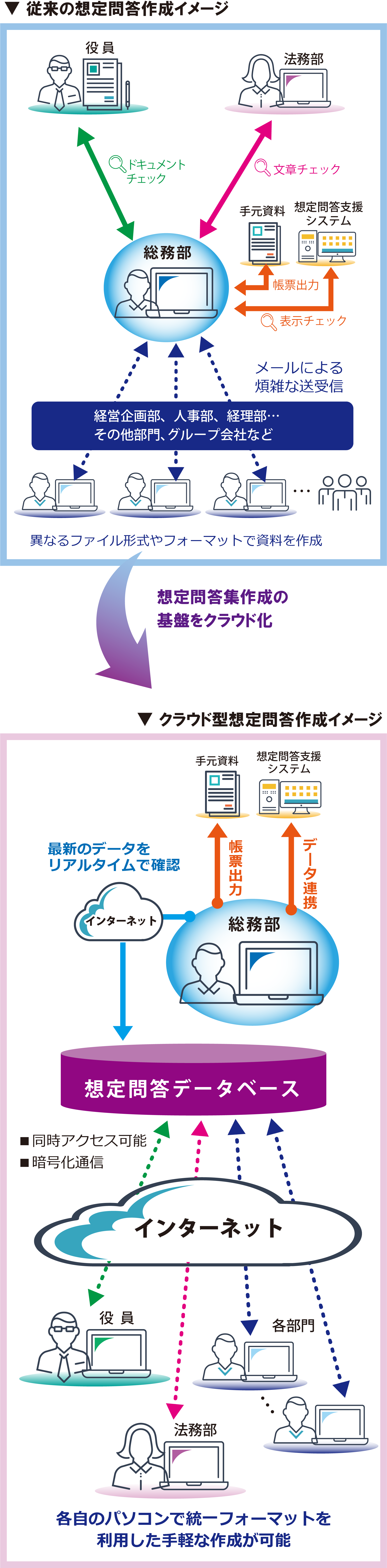 従来の想定問答作成イメージ