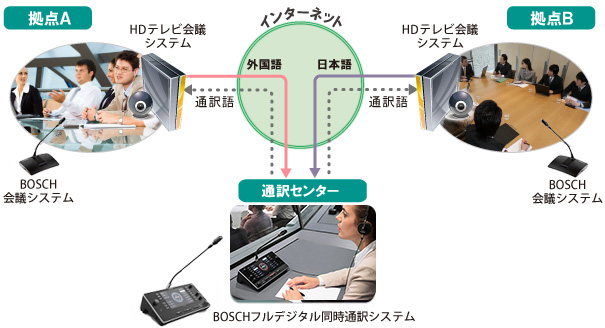 遠隔同時通訳イメージ