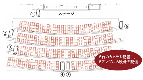 6台のカメラを配置し、6アングルの映像を配信
